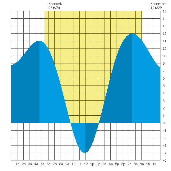 Kingston tide chart for Thursday, July 14, 2022