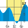 Kingston tide chart for Sunday, July 17, 2022