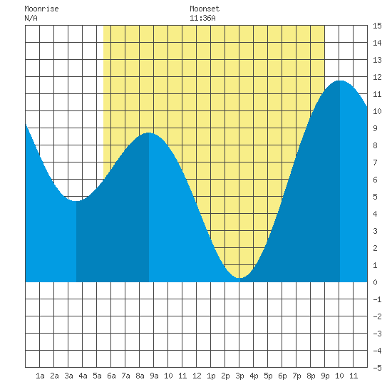 Kingston tide chart for Monday, July 18, 2022