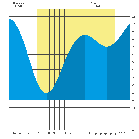 Kingston tide chart for Friday, July 22, 2022