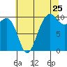Kingston tide chart for Monday, July 25, 2022