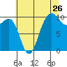 Kingston tide chart for Tuesday, July 26, 2022