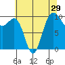 Kingston tide chart for Friday, July 29, 2022