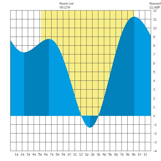 Kingston tide chart for Saturday, July 2, 2022