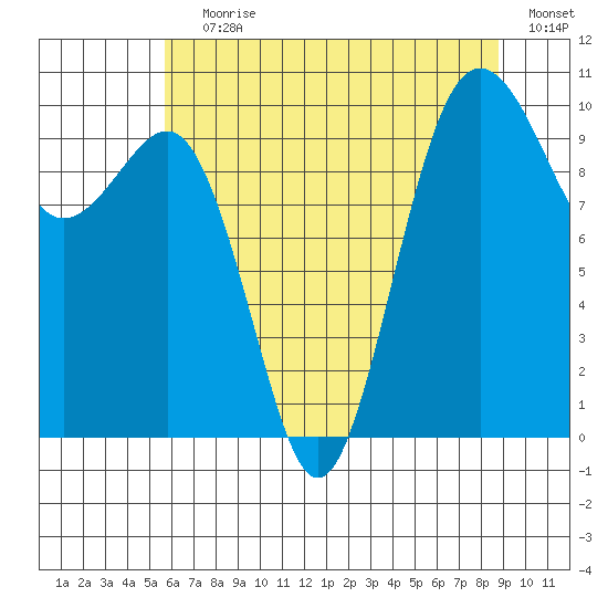 Kingston tide chart for Saturday, July 30, 2022