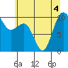 Kingston tide chart for Monday, July 4, 2022
