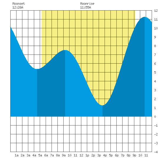 Kingston tide chart for Tuesday, July 5, 2022