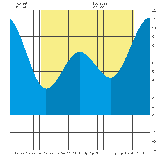 Kingston tide chart for Thursday, July 7, 2022
