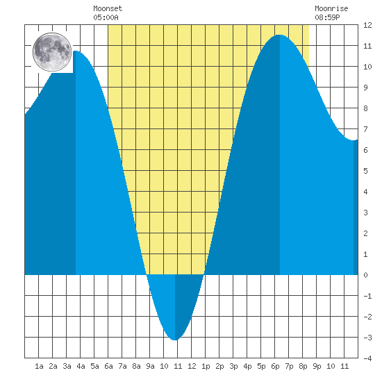 Kingston tide chart for Thursday, August 11, 2022