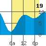 Kingston tide chart for Friday, August 19, 2022