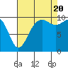 Kingston tide chart for Saturday, August 20, 2022