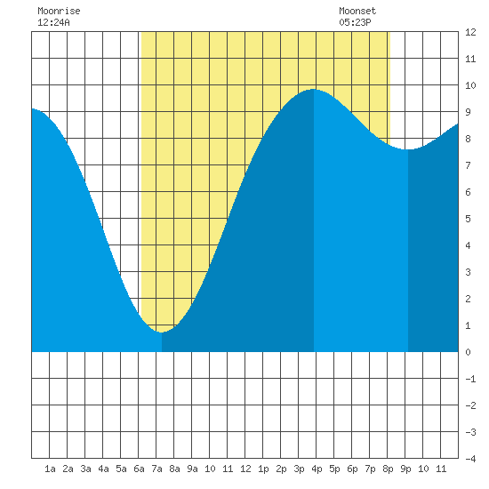 Kingston tide chart for Sunday, August 21, 2022