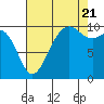 Kingston tide chart for Sunday, August 21, 2022