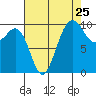 Kingston tide chart for Thursday, August 25, 2022