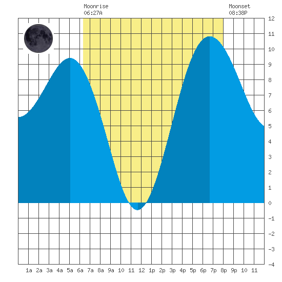 Kingston tide chart for Saturday, August 27, 2022