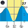 Kingston tide chart for Saturday, August 27, 2022