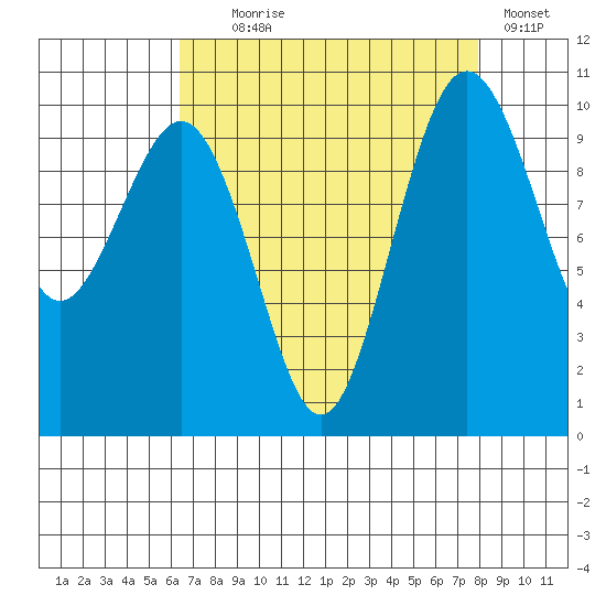 Kingston tide chart for Monday, August 29, 2022