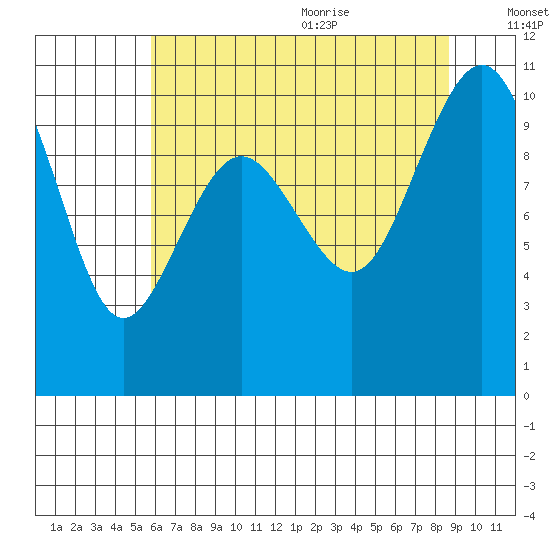 Kingston tide chart for Thursday, August 4, 2022
