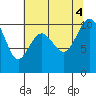 Kingston tide chart for Thursday, August 4, 2022