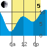 Kingston tide chart for Friday, August 5, 2022