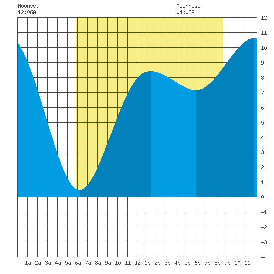 Kingston tide chart for Saturday, August 6, 2022