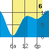 Kingston tide chart for Saturday, August 6, 2022