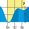 Kingston tide chart for Sunday, August 7, 2022