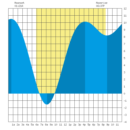 Kingston tide chart for Monday, August 8, 2022