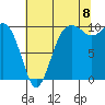 Kingston tide chart for Monday, August 8, 2022