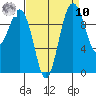 Kingston tide chart for Saturday, September 10, 2022