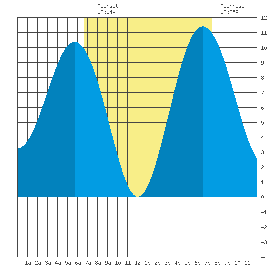 Kingston tide chart for Sunday, September 11, 2022