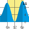 Kingston tide chart for Sunday, September 11, 2022