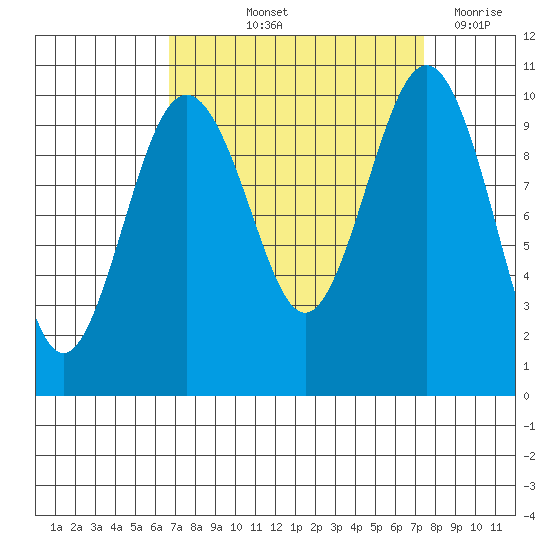 Kingston tide chart for Tuesday, September 13, 2022