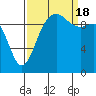 Kingston tide chart for Sunday, September 18, 2022