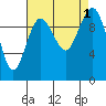 Kingston tide chart for Thursday, September 1, 2022