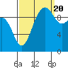 Kingston tide chart for Tuesday, September 20, 2022