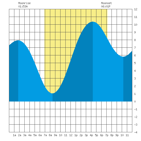 Kingston tide chart for Wednesday, September 21, 2022