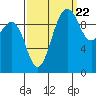 Kingston tide chart for Thursday, September 22, 2022