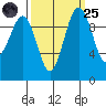 Kingston tide chart for Sunday, September 25, 2022