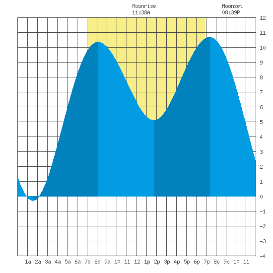 Kingston tide chart for Thursday, September 29, 2022