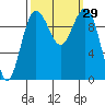 Kingston tide chart for Thursday, September 29, 2022