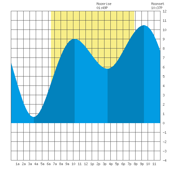 Kingston tide chart for Friday, September 2, 2022