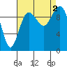 Kingston tide chart for Friday, September 2, 2022