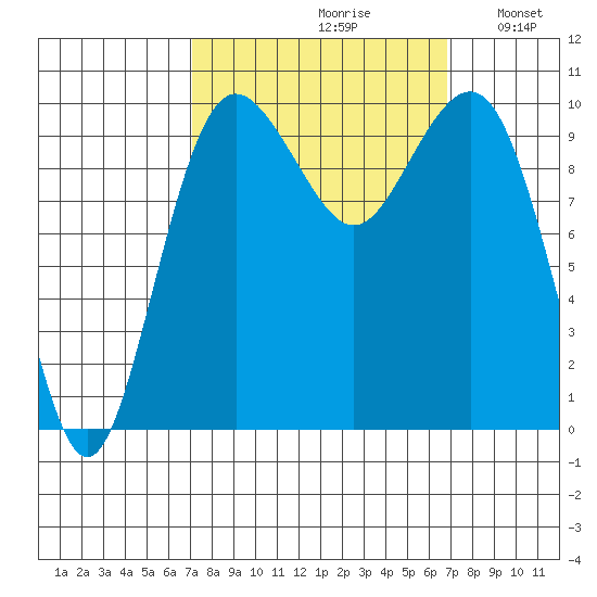 Kingston tide chart for Friday, September 30, 2022