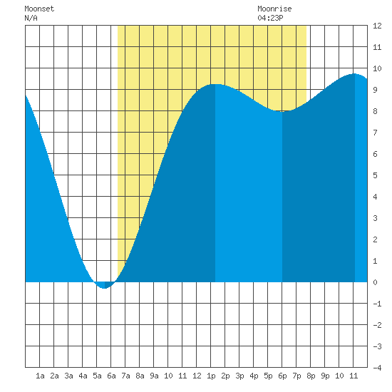 Kingston tide chart for Sunday, September 4, 2022