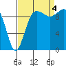 Kingston tide chart for Sunday, September 4, 2022