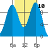 Kingston tide chart for Monday, October 10, 2022