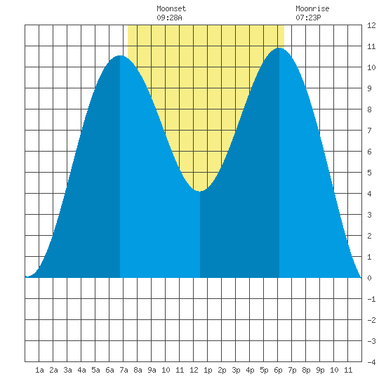 Kingston tide chart for Tuesday, October 11, 2022