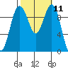 Kingston tide chart for Tuesday, October 11, 2022
