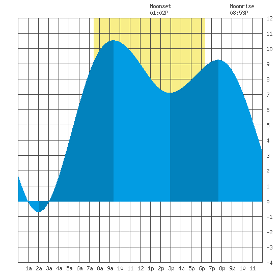 Kingston tide chart for Friday, October 14, 2022